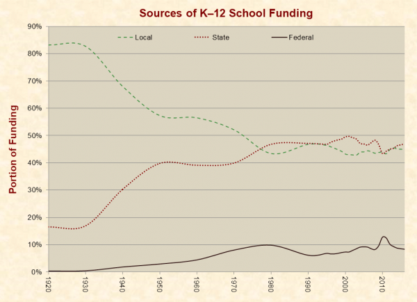shows K12 Funding sources